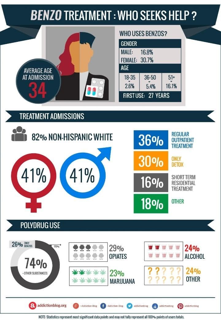 Alters- und Geschlechtsverteilung von Benzodiazepin-Konsumenten