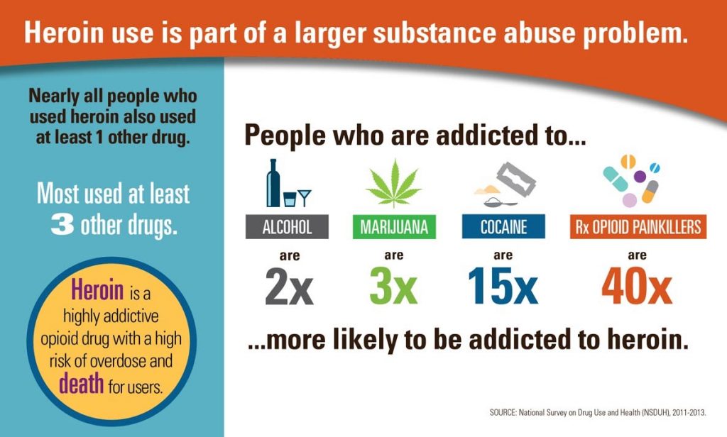 An infographic showing the likelihood of progressing to heroin abuse depending on the current drug the individual is addicted to.