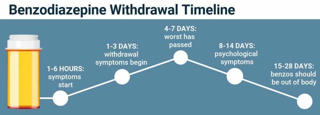 benzo withdrawal timeline An infographic that shows the timeline of benzodiazepine withdrawal symptoms.