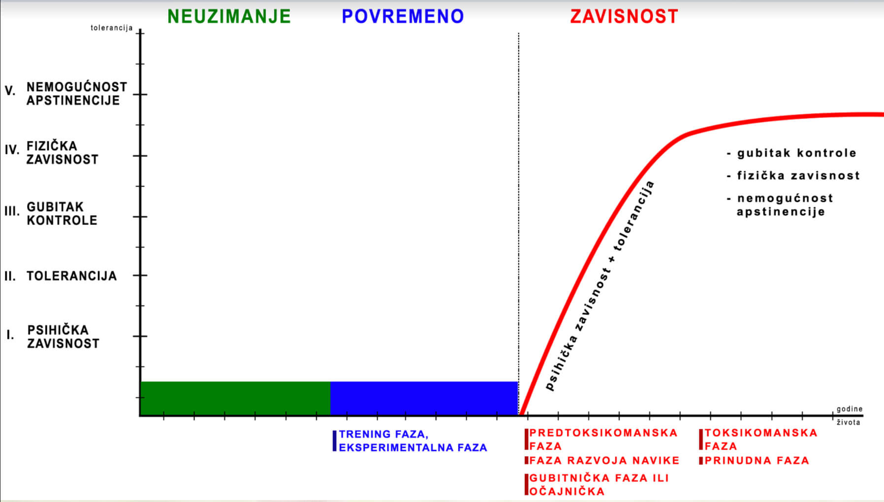 da li sam zavisnik grafikon