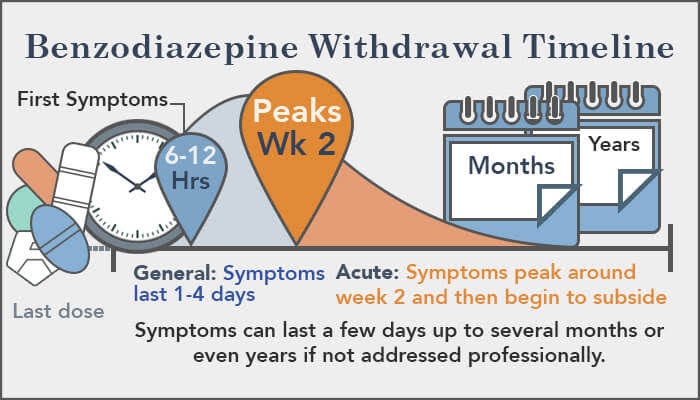 Sequenza temporale dell’astinenza da benzodiazepine.