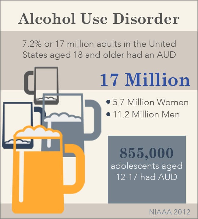 Un'infografica del NIAAA che mostra le statistiche sull'abuso di alcol tra donne, uomini e adolescenti.