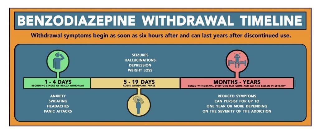 Infografika koja prikazuje trajanje apstinencijalne krize sa benzodiazepinima. Dati su neki simptomi apstinencijalne krize za svaku fazu.